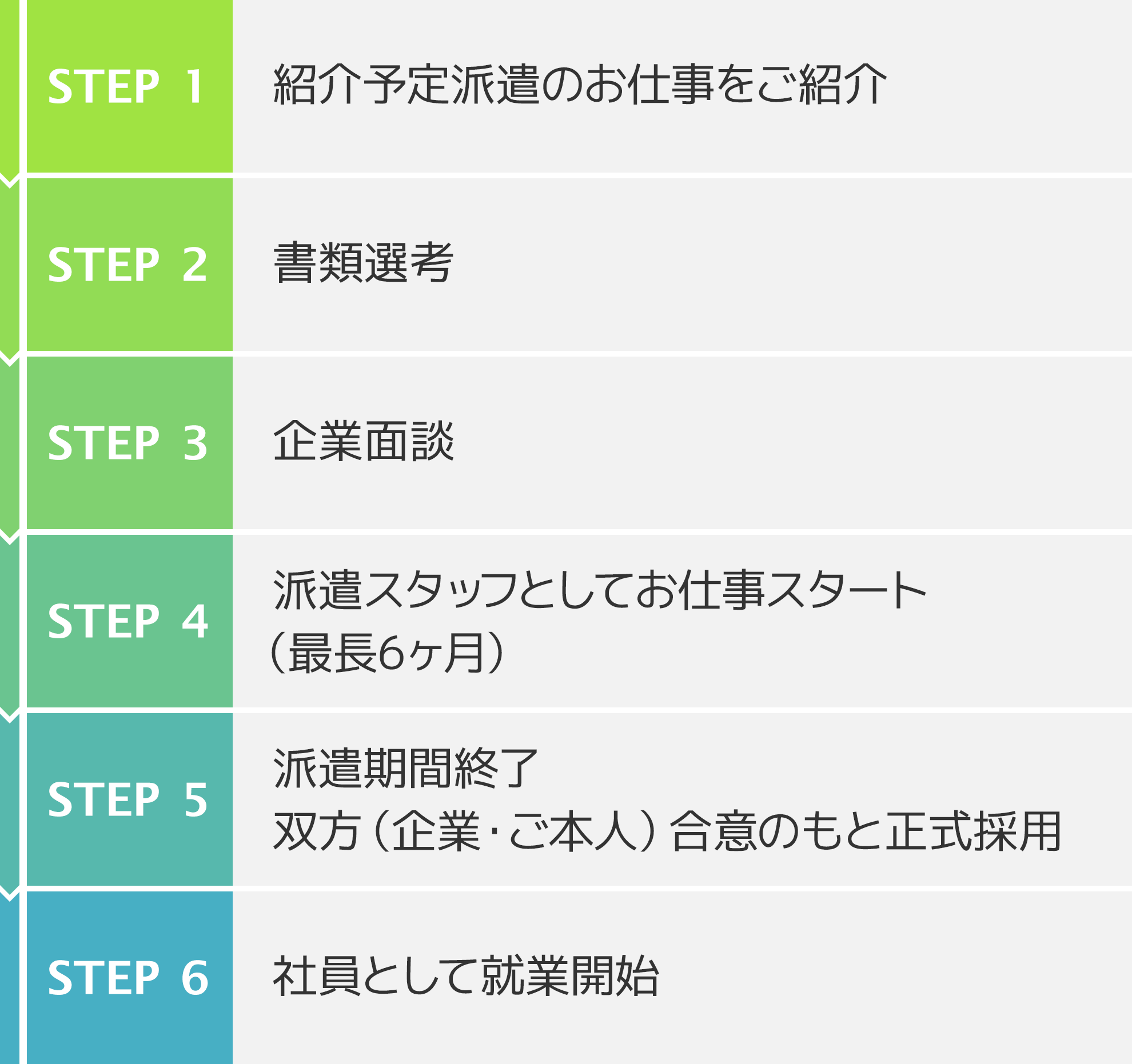紹介予定派遣の流れ
