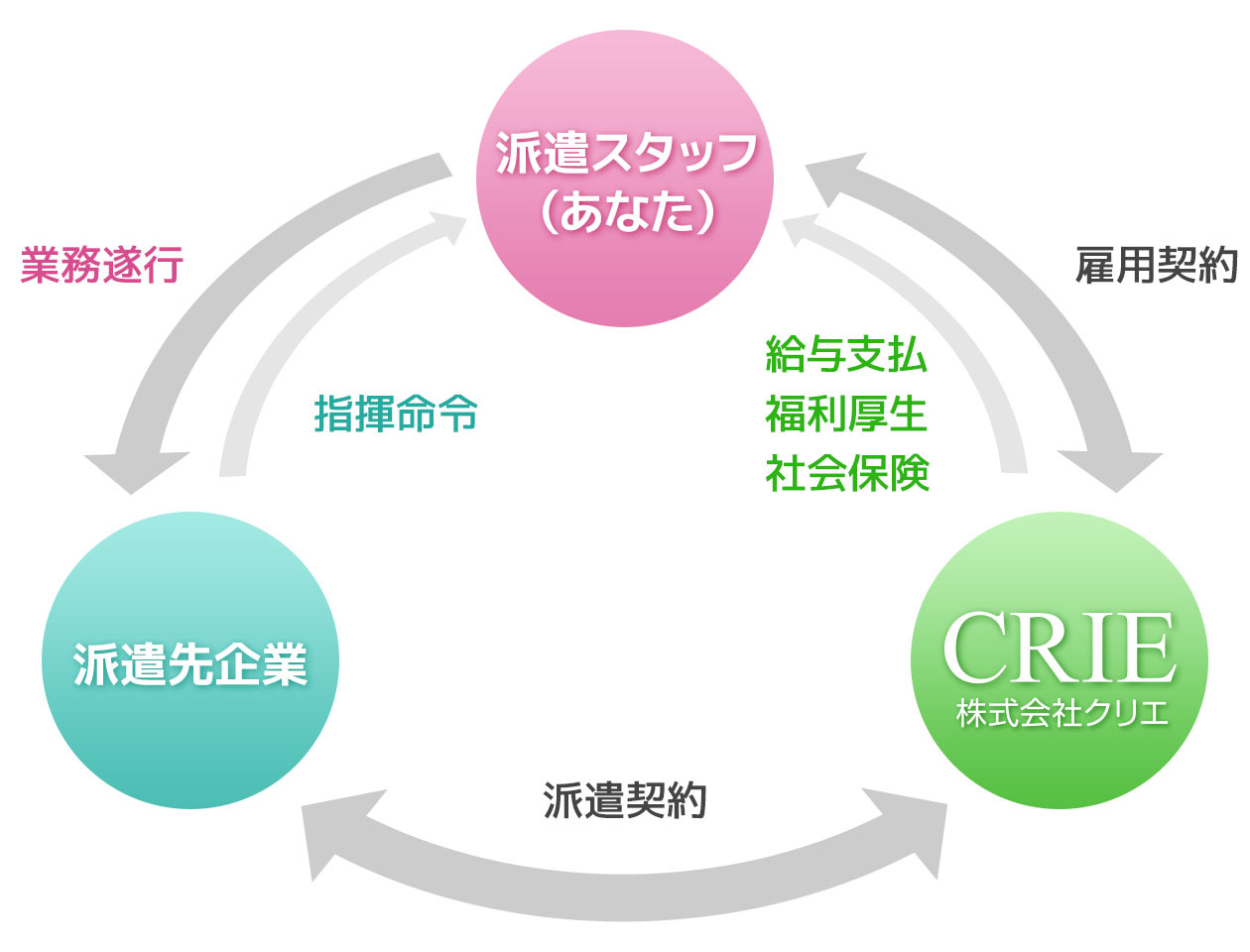 派遣の仕組み