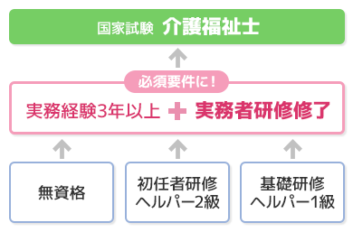 平成28年度からの介護福祉士取得の流れ