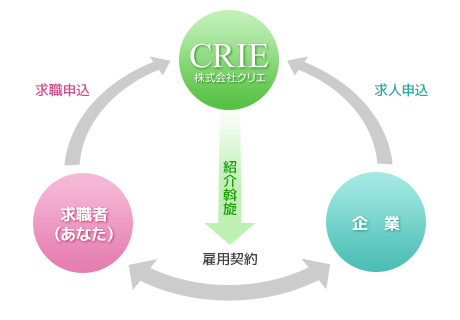 転職支援サービスとは