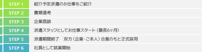 紹介予定派遣の流れ