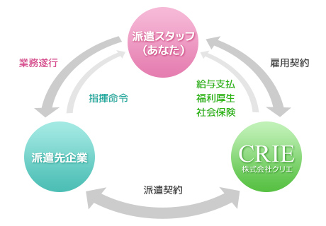 派遣の仕組み